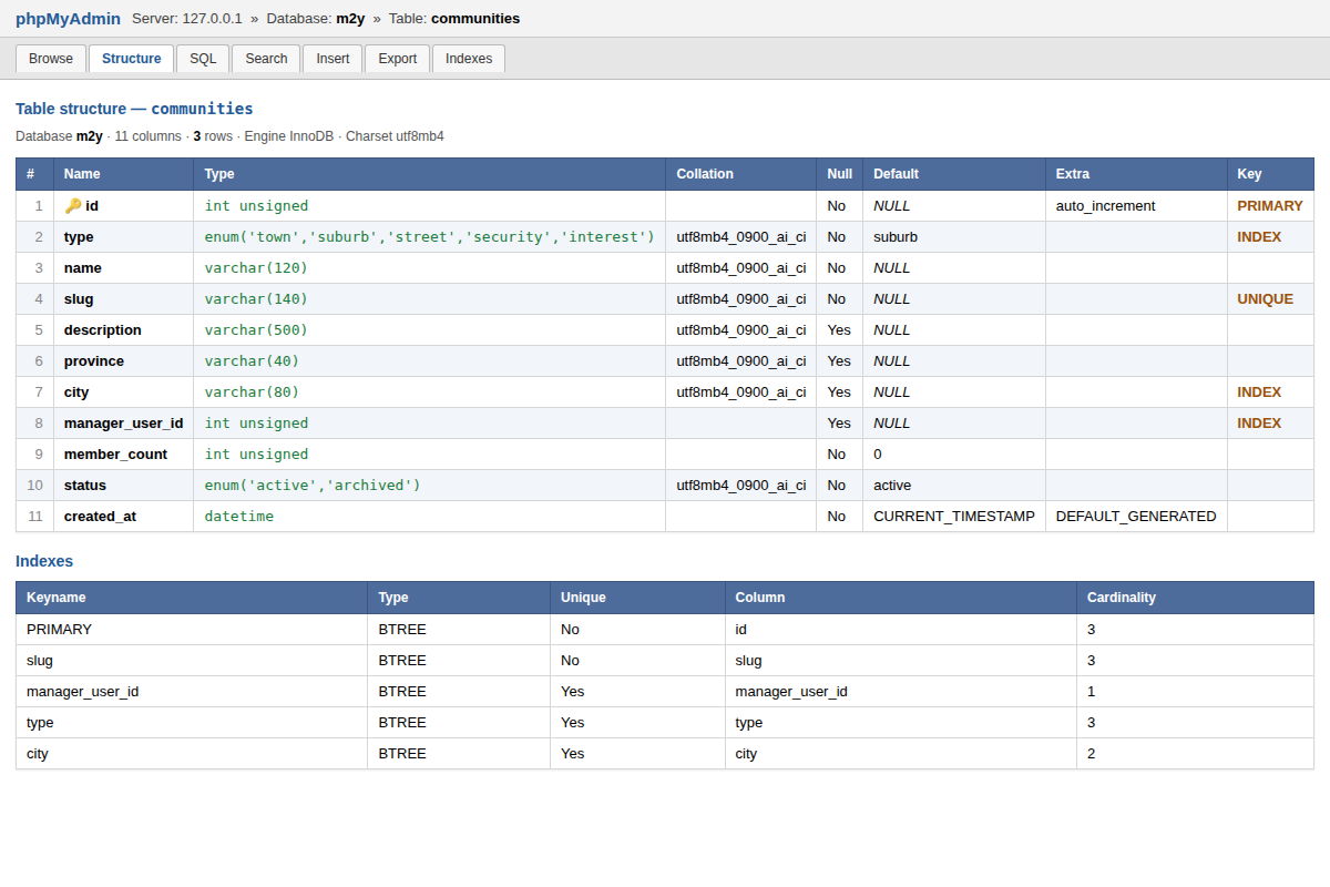 phpMyAdmin structure view of the communities table