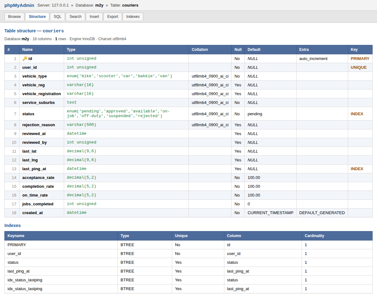 phpMyAdmin structure view of the couriers table